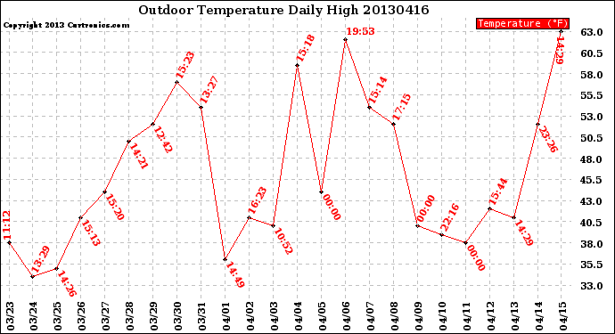 Milwaukee Weather Outdoor Temperature<br>Daily High