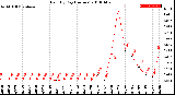 Milwaukee Weather Rain<br>By Day<br>(Inches)