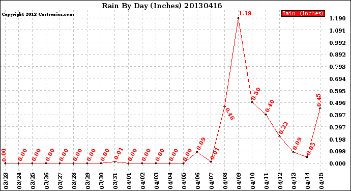Milwaukee Weather Rain<br>By Day<br>(Inches)