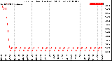 Milwaukee Weather Rain<br>per Hour<br>(Inches)<br>(24 Hours)