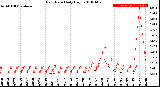 Milwaukee Weather Rain Rate<br>Daily High