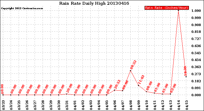 Milwaukee Weather Rain Rate<br>Daily High