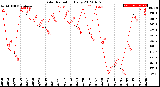 Milwaukee Weather Solar Radiation<br>Daily