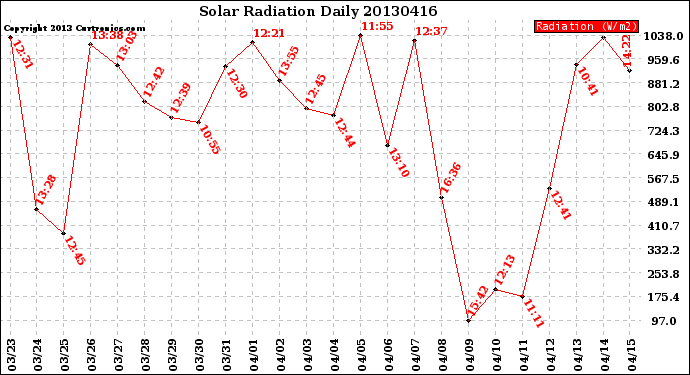 Milwaukee Weather Solar Radiation<br>Daily