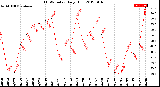 Milwaukee Weather THSW Index<br>Daily High