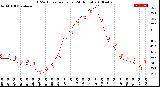 Milwaukee Weather THSW Index<br>per Hour<br>(24 Hours)