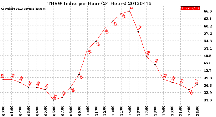 Milwaukee Weather THSW Index<br>per Hour<br>(24 Hours)