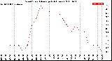 Milwaukee Weather Wind Speed<br>Average<br>(24 Hours)