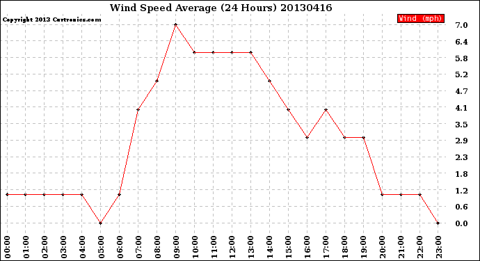 Milwaukee Weather Wind Speed<br>Average<br>(24 Hours)