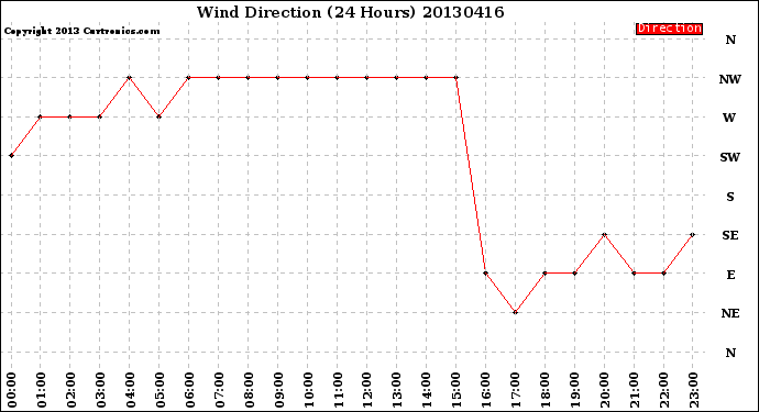 Milwaukee Weather Wind Direction<br>(24 Hours)