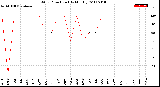 Milwaukee Weather Wind Direction<br>(By Month)