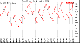 Milwaukee Weather Wind Speed<br>Daily High