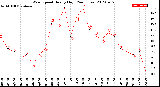 Milwaukee Weather Wind Speed<br>Hourly High<br>(24 Hours)