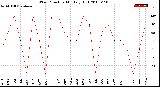 Milwaukee Weather Wind Direction<br>Monthly High