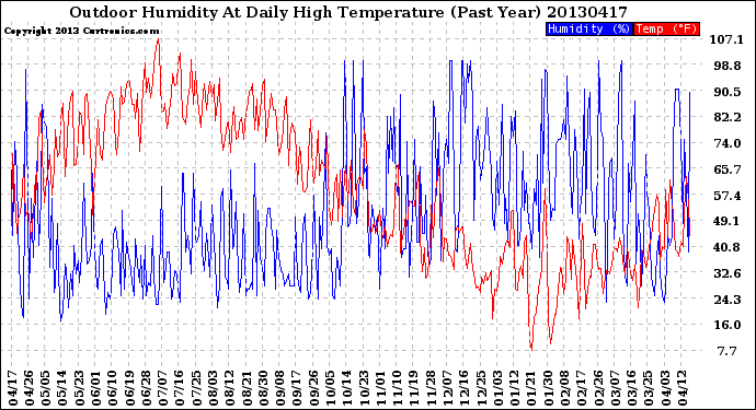 Milwaukee Weather Outdoor Humidity<br>At Daily High<br>Temperature<br>(Past Year)