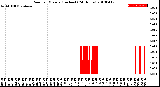 Milwaukee Weather Rain<br>per Minute<br>(Inches)<br>(24 Hours)