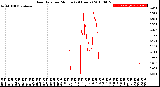 Milwaukee Weather Rain Rate<br>per Minute<br>(24 Hours)