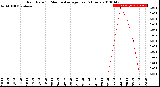 Milwaukee Weather Rain Rate<br>15 Minute Average<br>Past 6 Hours