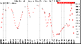 Milwaukee Weather Solar Radiation<br>Avg per Day W/m2/minute