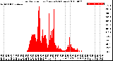 Milwaukee Weather Solar Radiation<br>per Minute<br>(24 Hours)