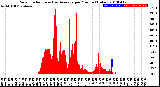 Milwaukee Weather Solar Radiation<br>& Day Average<br>per Minute<br>(Today)