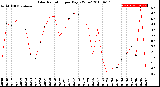 Milwaukee Weather Solar Radiation<br>per Day KW/m2