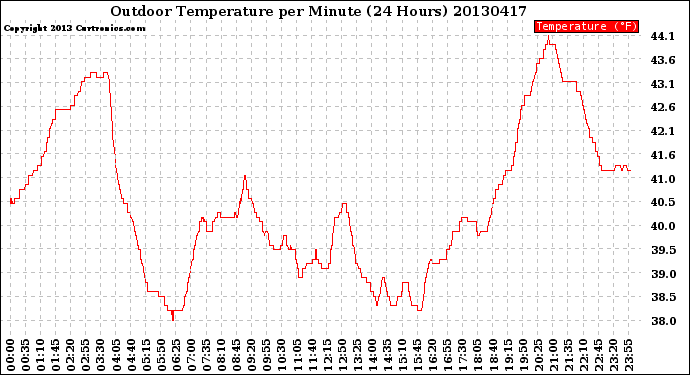 Milwaukee Weather Outdoor Temperature<br>per Minute<br>(24 Hours)