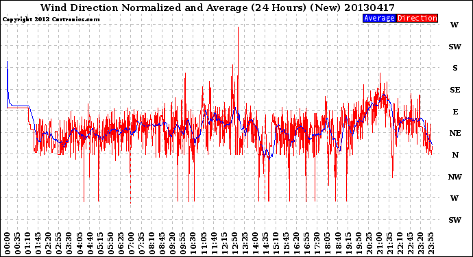 Milwaukee Weather Wind Direction<br>Normalized and Average<br>(24 Hours) (New)