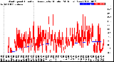 Milwaukee Weather Wind Speed<br>Actual and Average<br>by Minute<br>(24 Hours) (New)