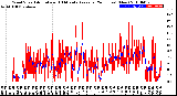 Milwaukee Weather Wind Speed<br>Actual and 10 Minute<br>Average<br>(24 Hours) (New)