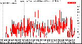 Milwaukee Weather Wind Speed<br>by Minute<br>(24 Hours) (New)