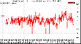 Milwaukee Weather Wind Direction<br>Normalized<br>(24 Hours) (Old)