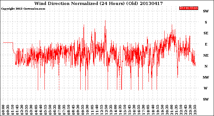 Milwaukee Weather Wind Direction<br>Normalized<br>(24 Hours) (Old)