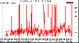 Milwaukee Weather Wind Direction<br>(24 Hours)