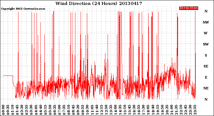 Milwaukee Weather Wind Direction<br>(24 Hours)