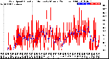 Milwaukee Weather Wind Speed<br>Actual and Median<br>by Minute<br>(24 Hours) (Old)