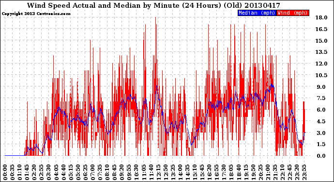 Milwaukee Weather Wind Speed<br>Actual and Median<br>by Minute<br>(24 Hours) (Old)