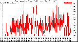 Milwaukee Weather Wind Speed<br>by Minute<br>(24 Hours) (Old)