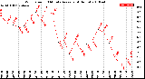 Milwaukee Weather Wind Speed<br>10 Minute Average<br>(4 Hours)