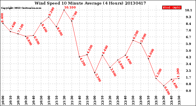 Milwaukee Weather Wind Speed<br>10 Minute Average<br>(4 Hours)