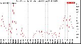 Milwaukee Weather Wind Speed<br>by Minute mph<br>(1 Hour)