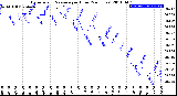 Milwaukee Weather Barometric Pressure<br>per Hour<br>(24 Hours)