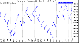 Milwaukee Weather Barometric Pressure<br>Monthly High