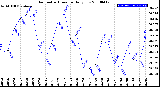 Milwaukee Weather Barometric Pressure<br>Daily Low