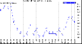 Milwaukee Weather Wind Chill<br>(24 Hours)