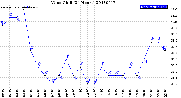 Milwaukee Weather Wind Chill<br>(24 Hours)