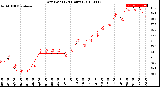 Milwaukee Weather Dew Point<br>(24 Hours)