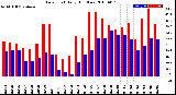 Milwaukee Weather Dew Point<br>Daily High/Low