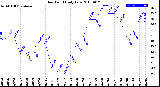 Milwaukee Weather Dew Point<br>Daily Low