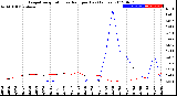 Milwaukee Weather Evapotranspiration<br>vs Rain per Day<br>(Inches)